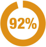 92% graph